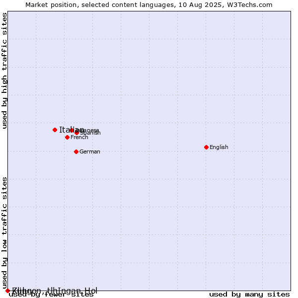 Market position of Italian vs. Zulu vs. Klingon, tlhIngan-Hol