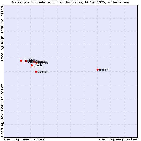 Market position of Italian vs. Turkish