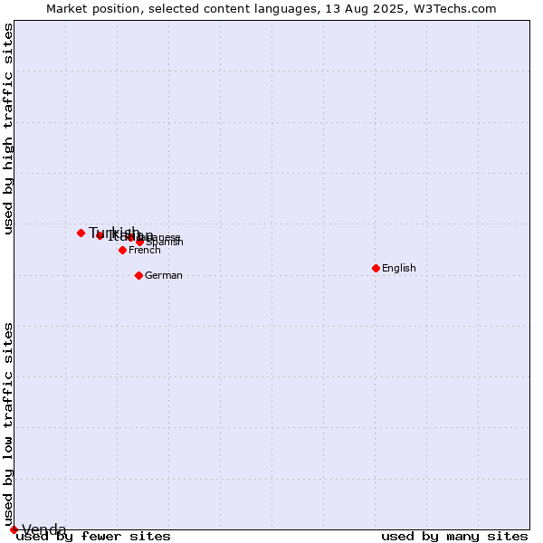 Market position of Italian vs. Turkish vs. Venda
