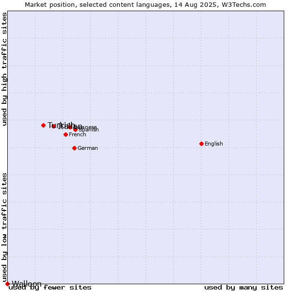 Market position of Italian vs. Turkish vs. Walloon