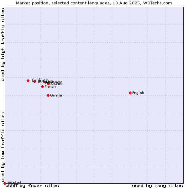 Market position of Italian vs. Turkish vs. Wolof