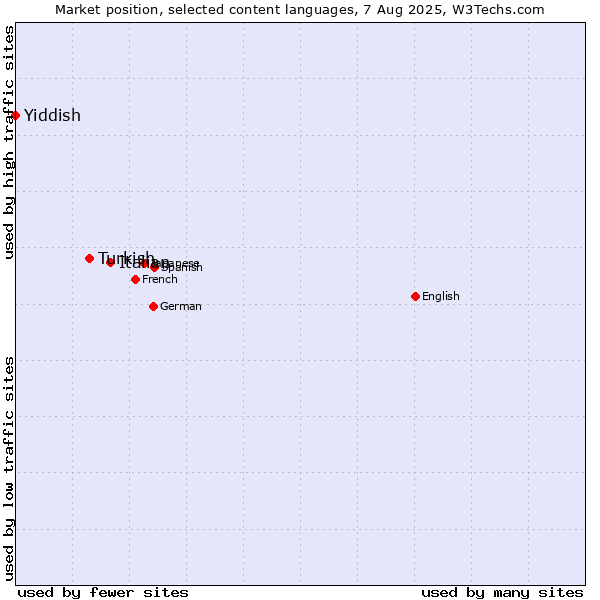 Market position of Italian vs. Turkish vs. Yiddish