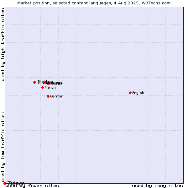 Market position of Italian vs. Zulu vs. Tsonga