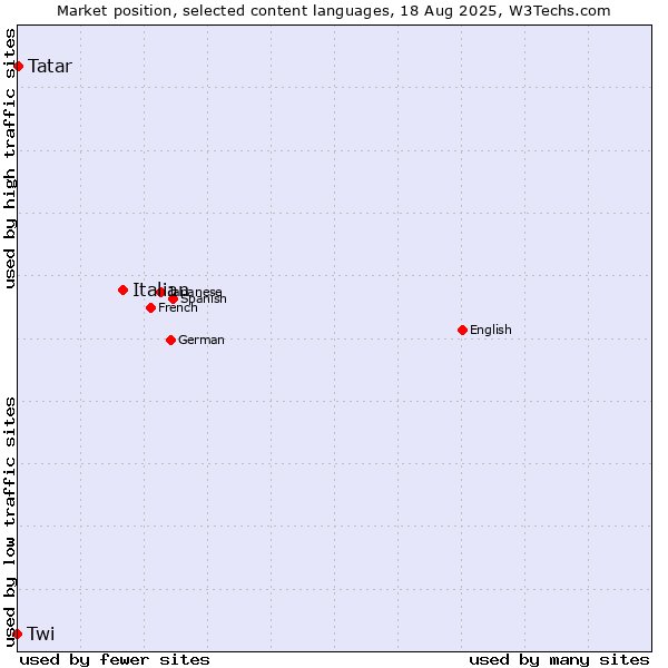 Market position of Italian vs. Tatar vs. Twi