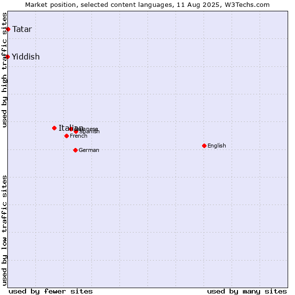 Market position of Italian vs. Tatar vs. Yiddish