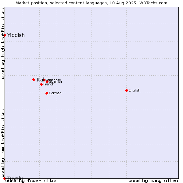 Market position of Italian vs. Yiddish vs. Tuvalu