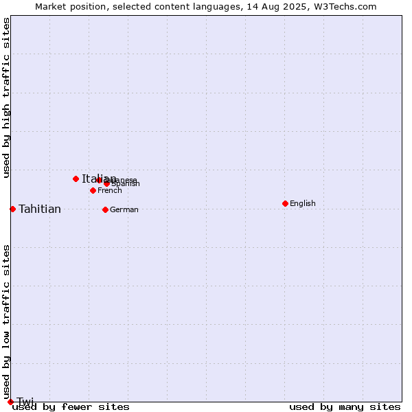 Market position of Italian vs. Tahitian vs. Twi