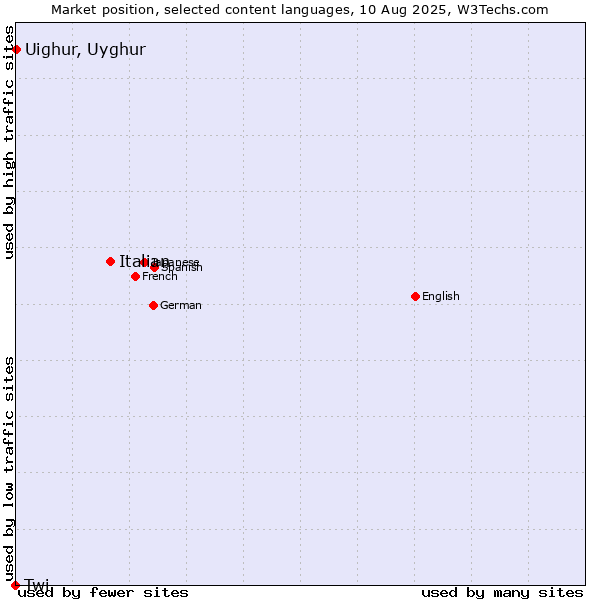 Market position of Italian vs. Uighur, Uyghur vs. Twi