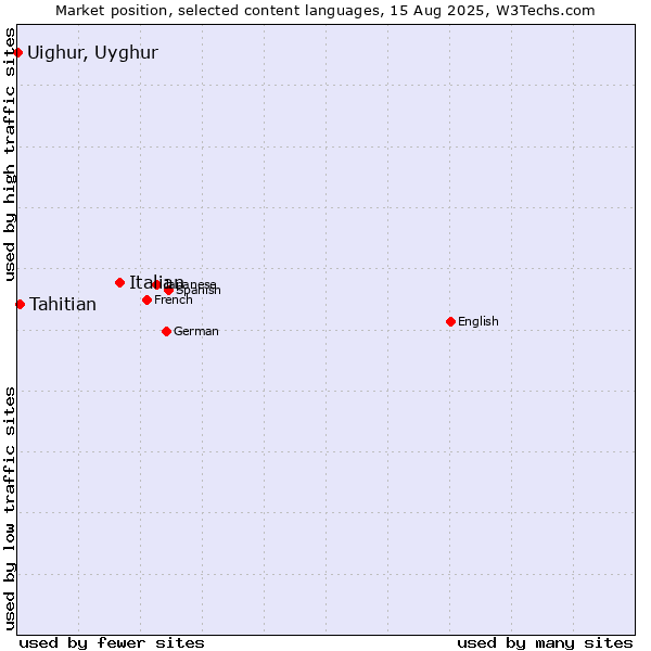 Market position of Italian vs. Tahitian vs. Uighur, Uyghur