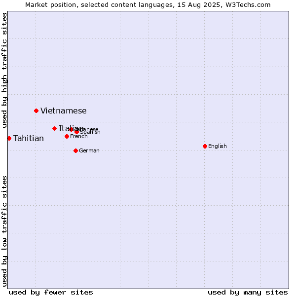 Market position of Italian vs. Vietnamese vs. Tahitian