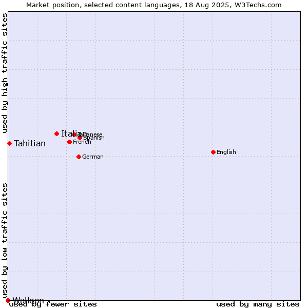 Market position of Italian vs. Tahitian vs. Walloon