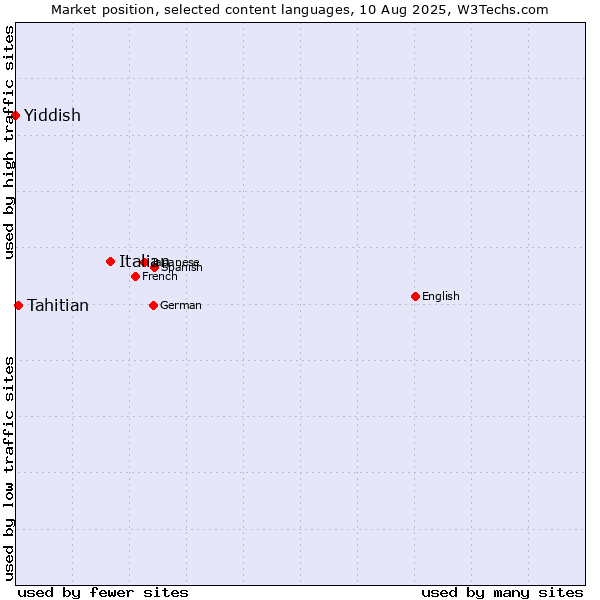 Market position of Italian vs. Tahitian vs. Yiddish