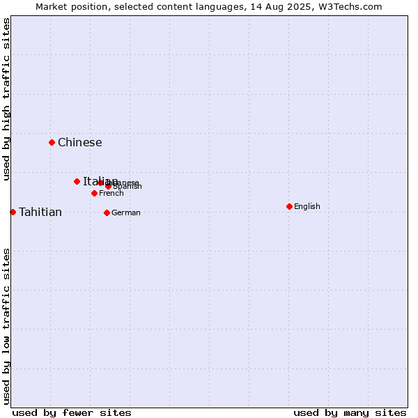 Market position of Italian vs. Chinese vs. Tahitian
