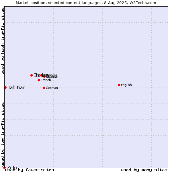 Market position of Italian vs. Tahitian vs. Zulu
