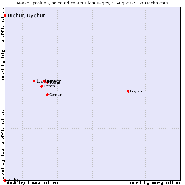 Market position of Italian vs. Uighur, Uyghur vs. Zulu