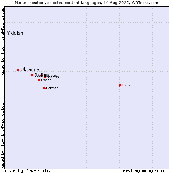 Market position of Italian vs. Ukrainian vs. Yiddish