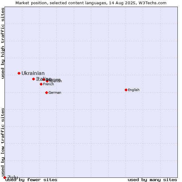 Market position of Italian vs. Ukrainian vs. Zulu