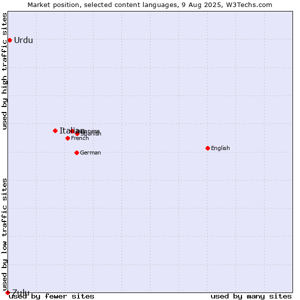 Market position of Italian vs. Urdu vs. Zulu