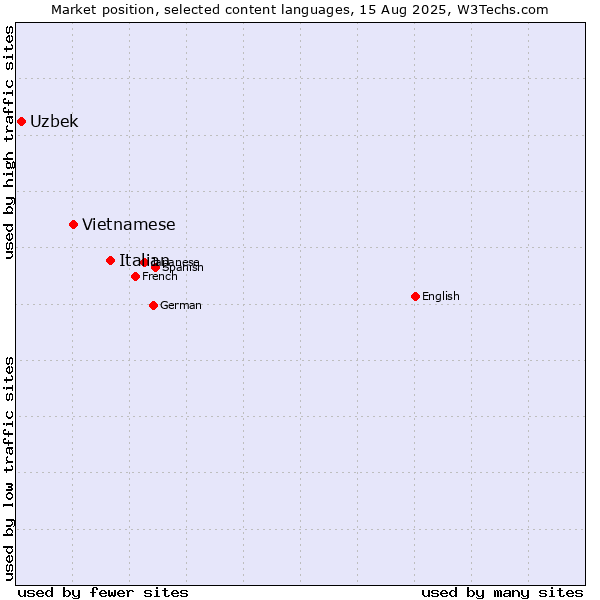 Market position of Italian vs. Vietnamese vs. Uzbek