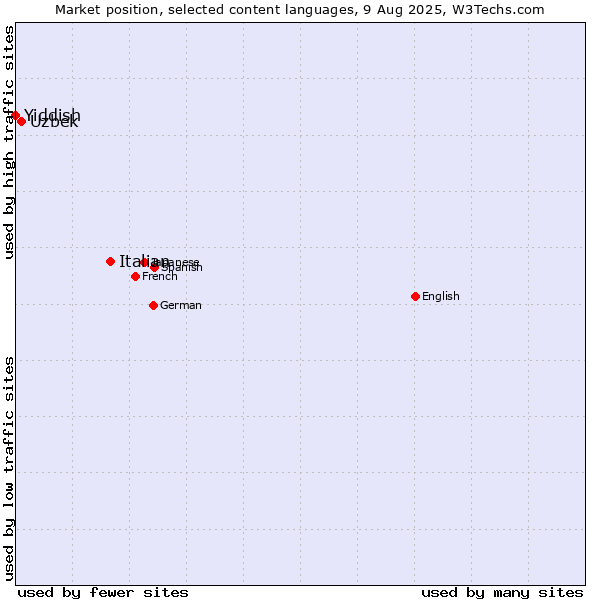 Market position of Italian vs. Uzbek vs. Yiddish