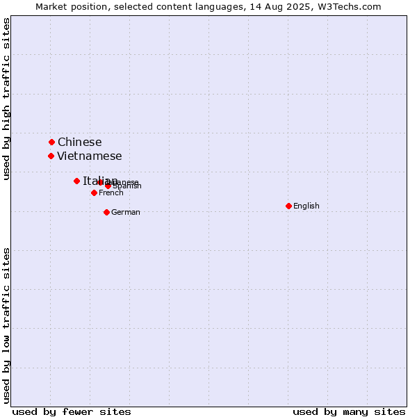 Market position of Italian vs. Chinese vs. Vietnamese