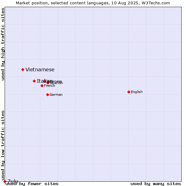 Market position of Italian vs. Vietnamese vs. Zulu
