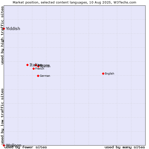 Market position of Italian vs. Yiddish vs. Walloon
