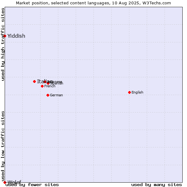 Market position of Italian vs. Yiddish vs. Wolof