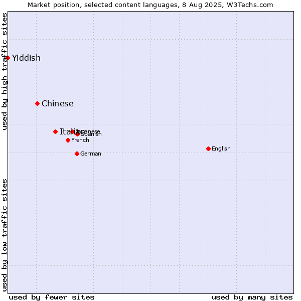 Market position of Italian vs. Chinese vs. Yiddish