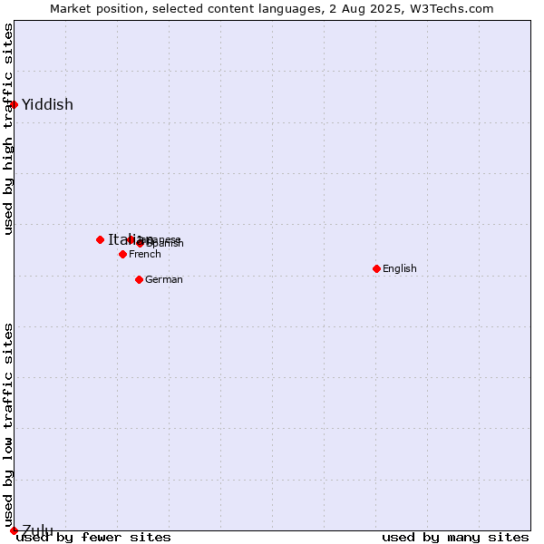 Market position of Italian vs. Yiddish vs. Zulu