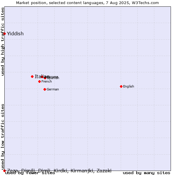 Market position of Italian vs. Yiddish vs. Zaza, Dimili, Dimli, Kirdki, Kirmanjki, Zazaki