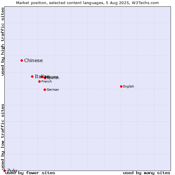 Market position of Italian vs. Chinese vs. Zulu