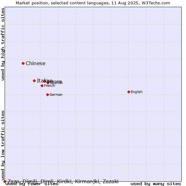 Market position of Italian vs. Chinese vs. Zaza, Dimili, Dimli, Kirdki, Kirmanjki, Zazaki
