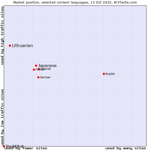 Market position of Japanese vs. Lithuanian vs. Inuktitut