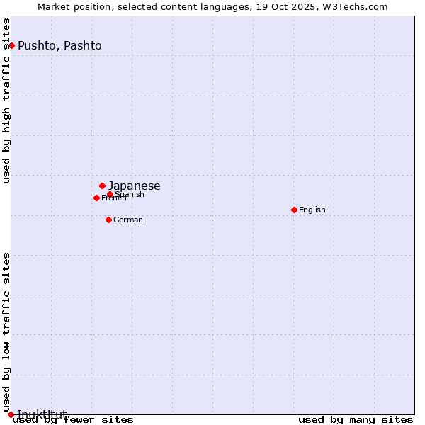 Market position of Japanese vs. Pushto, Pashto vs. Inuktitut