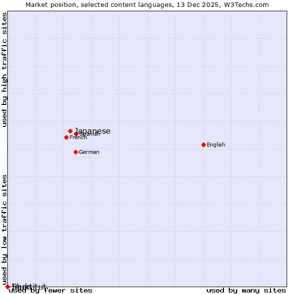 Market position of Japanese vs. Inuktitut vs. Shan