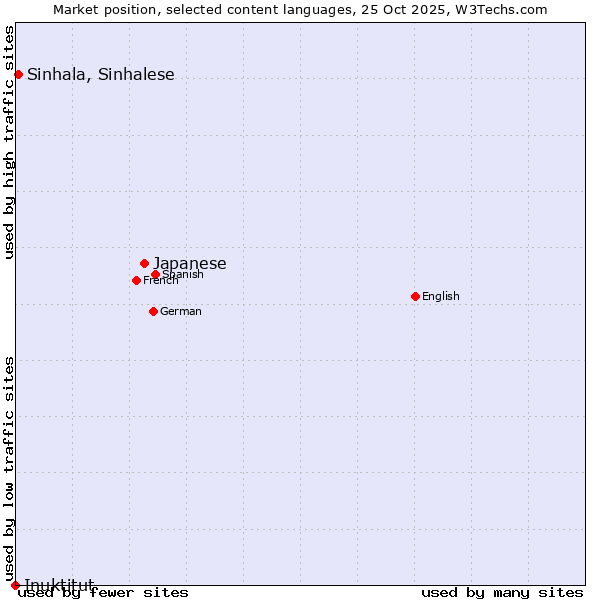 Market position of Japanese vs. Sinhala, Sinhalese vs. Inuktitut