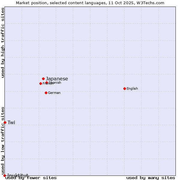 Market position of Japanese vs. Twi vs. Inuktitut