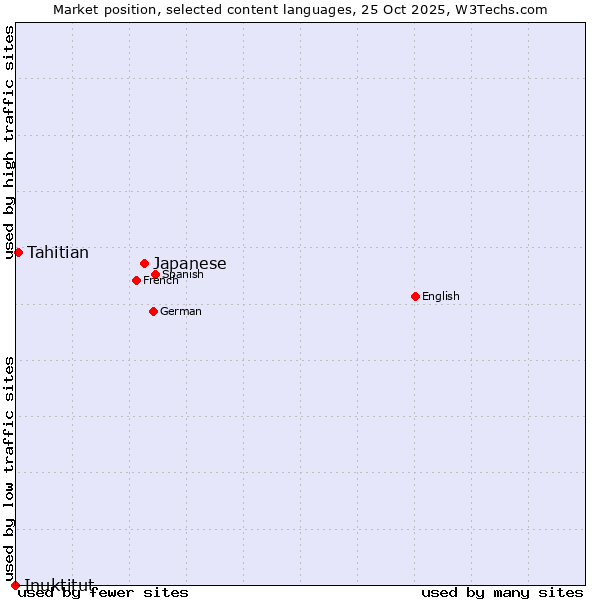 Market position of Japanese vs. Tahitian vs. Inuktitut