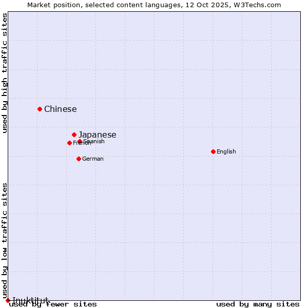 Market position of Japanese vs. Chinese vs. Inuktitut