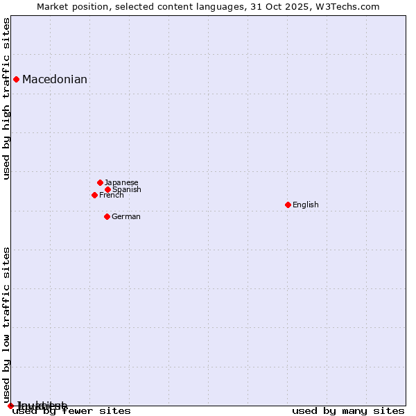 Market position of Macedonian vs. Javanese vs. Inuktitut
