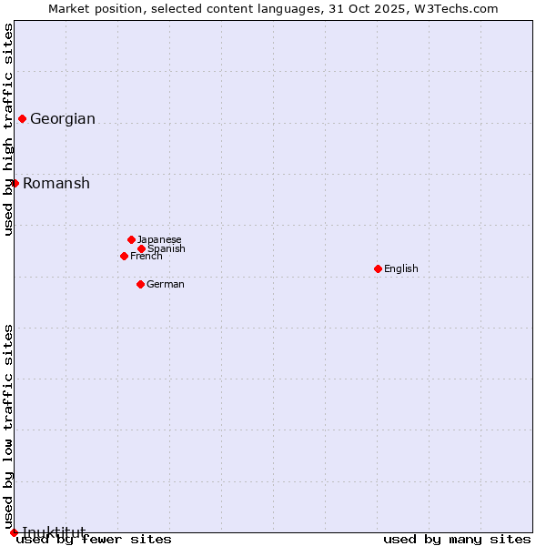 Market position of Georgian vs. Romansh vs. Inuktitut