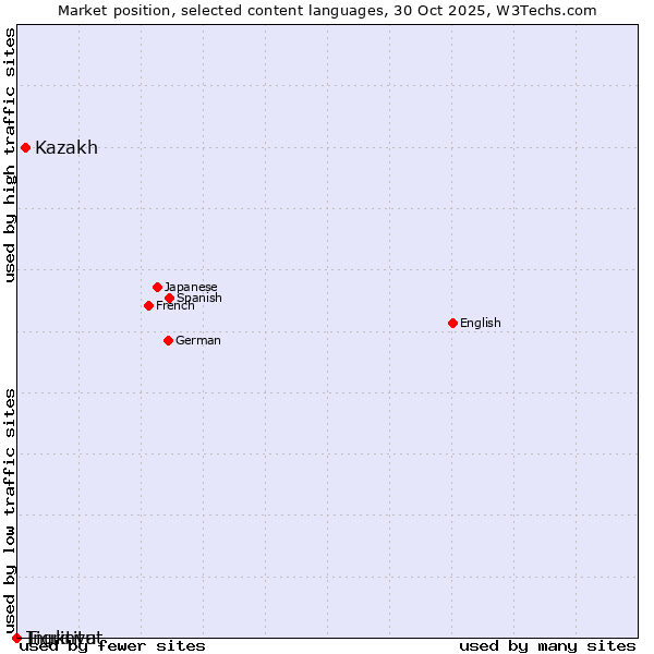 Market position of Kazakh vs. Tigrinya vs. Inuktitut