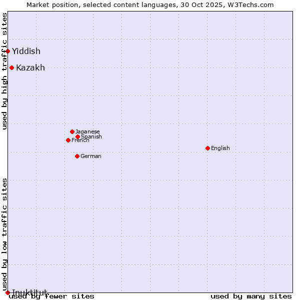 Market position of Kazakh vs. Yiddish vs. Inuktitut