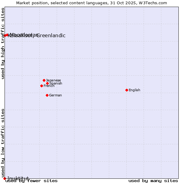 Market position of Macedonian vs. Kalaallisut, Greenlandic vs. Inuktitut