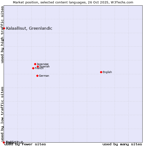 Market position of Kalaallisut, Greenlandic vs. Inuktitut vs. Pali