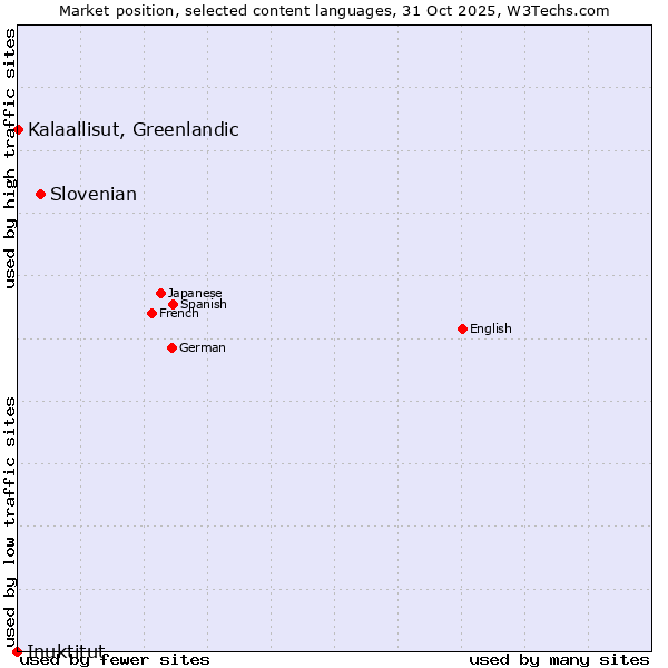 Market position of Slovenian vs. Kalaallisut, Greenlandic vs. Inuktitut