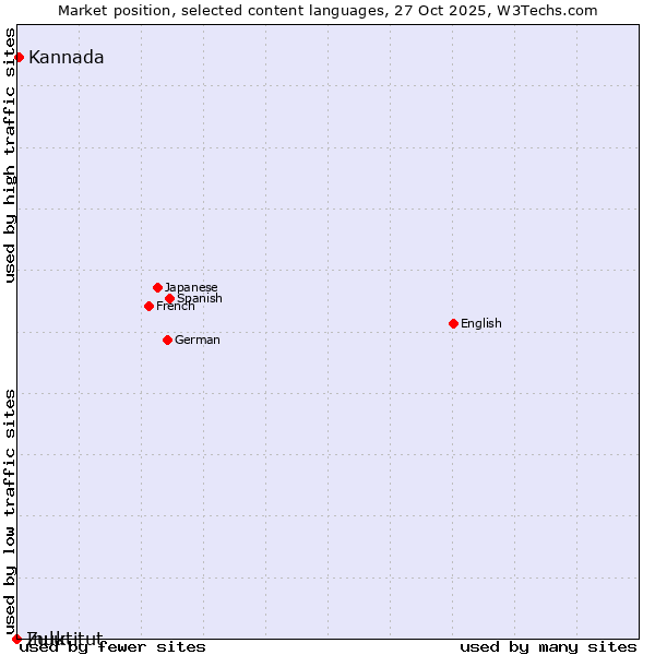 Market position of Kannada vs. Zulu vs. Inuktitut