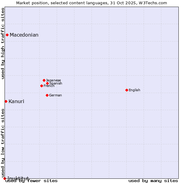 Market position of Macedonian vs. Kanuri vs. Inuktitut