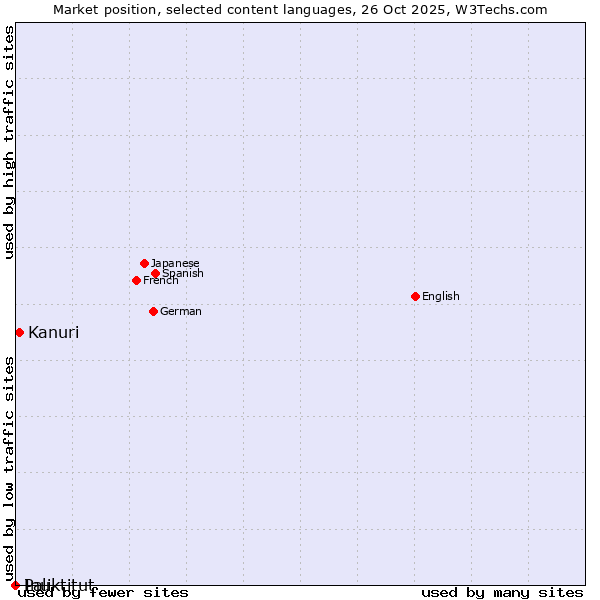 Market position of Kanuri vs. Inuktitut vs. Pali